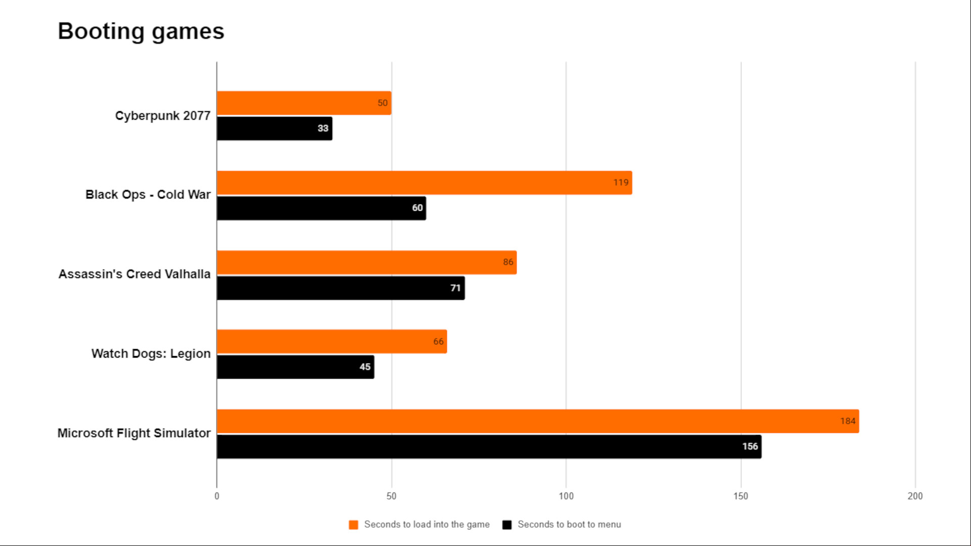 The booting performance of the WD SN550 SSD