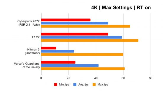 A bar chart containing AMD Radeon RX 7900 XT benchmarks with ray tracing enabled