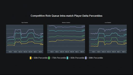 Overwatch 2 matchmaking charts showing "Competitive role queue intra-match player delta percentiles" for three different MMR (matchmaking rating) tiers.