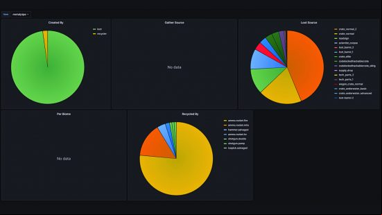 Rust update patch notes - pie charts displaying gameplay analytics