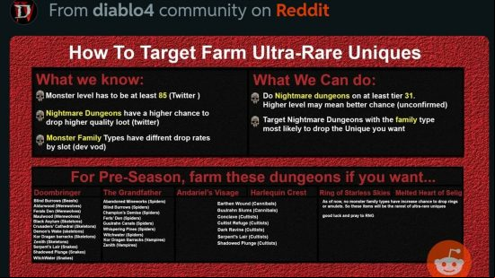 Graphic showing how to farm uber unique items in Diablo 4 from Reddit