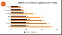 AMD Ryzen 7 7800X3D review: Cyberpunk 2077 benchmarks