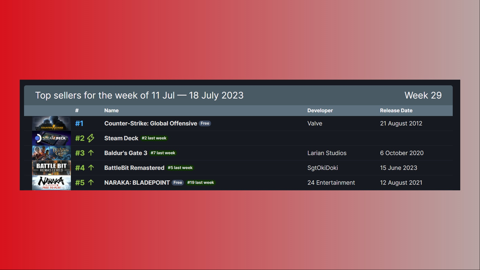 Baldur's Gate 3 Steam sales: An image showing the Steam sales chart with RPG game Baldur's Gate 3 ranking highly