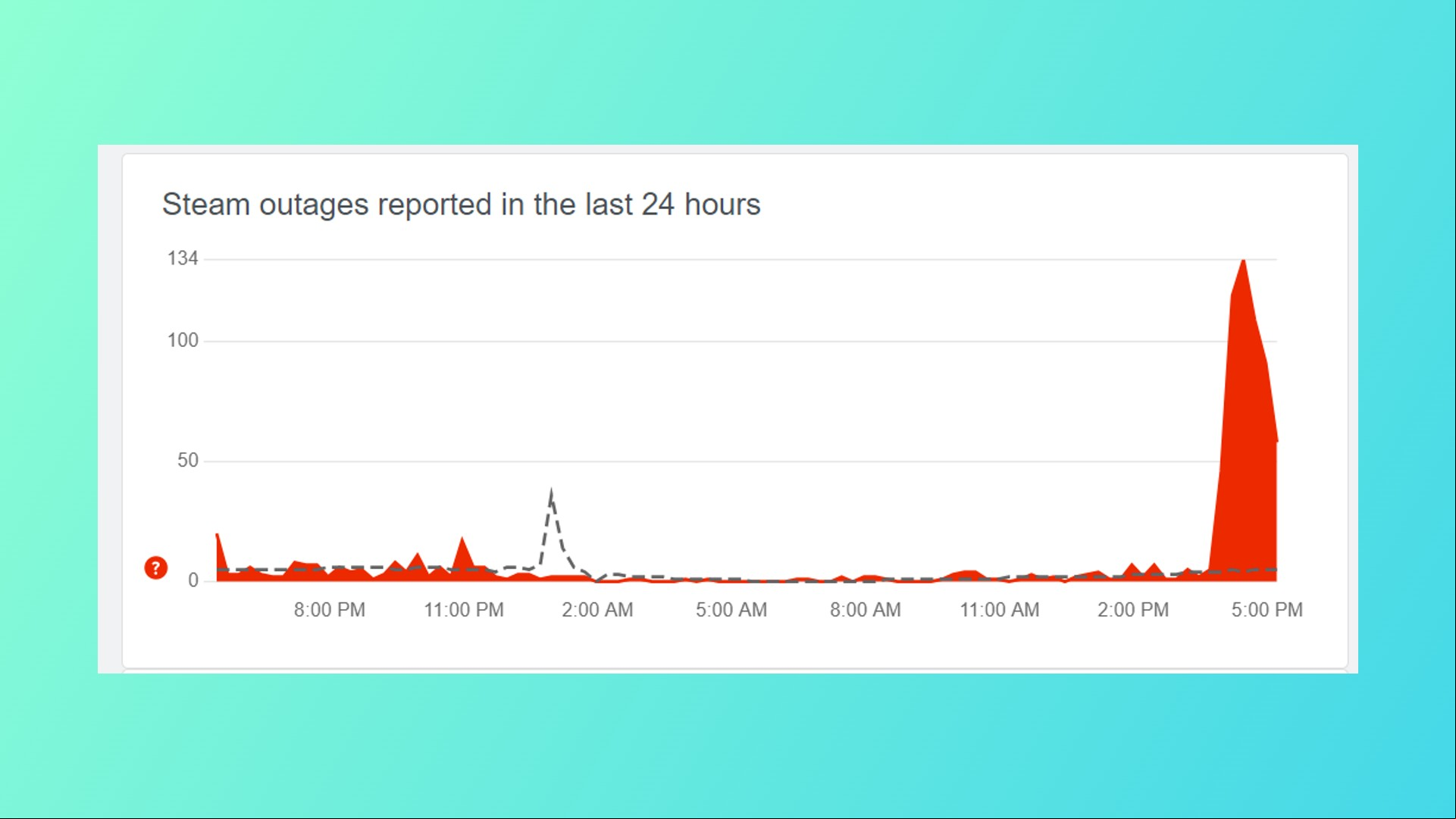 Baldur's Gate 3 Steam crash: A chart showing Steam outages in the wake of RPG game Baldur's Gate 3