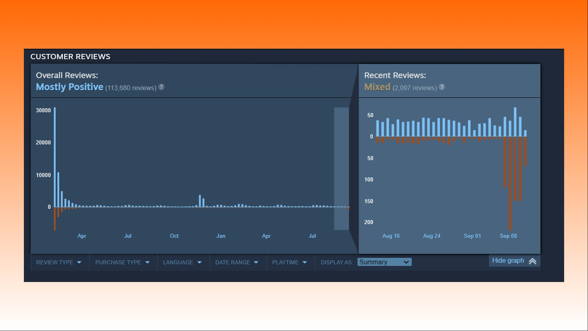 Dying Light 2 microtransactions: A graph highlighting negative Dying Light 2 Steam reviews