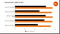Benchmarks comparing the performance of the Intel Core i9 14900K to four other processors in Cyberpunk 2077, using the game's RT Ultra preset
