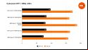 Benchmarks comparing the performance of the Intel Core i9 14900K to four other processors in Cyberpunk 2077, using the game's Ultra preset