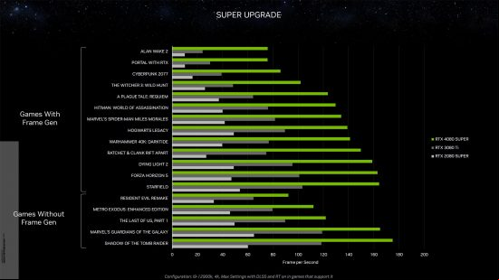 Nvidia GeForce RTX 4080 Super game benchmark results