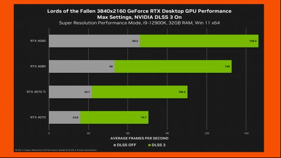 A graph from the Nvidia website, showcasing the frame rates reached in Lords of the Fallen by different RTX 40 series graphics cards.