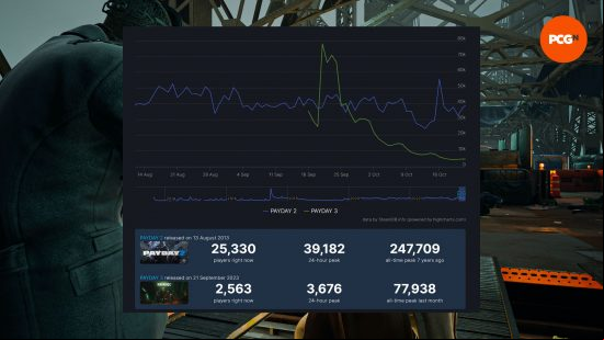 Payday 3 player numbers drop: a current comparison of the players on Payday 2 and Payday 3 on Steam
