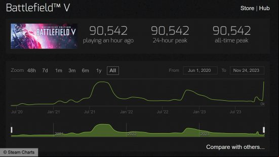 Battlefield Steam player count showing new peak of 90,542 (via Steam Charts).