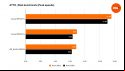 Corsair MP700 Pro benchmarks represented by bar charts that contain relative performance to the MP600 and SN850X