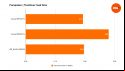 Corsair MP700 Pro benchmarks represented by bar charts that contain relative performance to the MP600 and SN850X