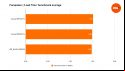 Corsair MP700 Pro benchmarks represented by bar charts that contain relative performance to the MP600 and SN850X