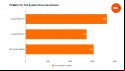 Corsair MP700 Pro benchmarks represented by bar charts that contain relative performance to the MP600 and SN850X