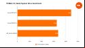 Corsair MP700 Pro benchmarks represented by bar charts that contain relative performance to the MP600 and SN850X