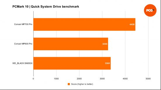 Corsair MP700 Pro benchmarks represented by bar charts that contain relative performance to the MP600 and SN850X