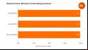 Corsair MP700 Pro benchmarks represented by bar charts that contain relative performance to the MP600 and SN850X