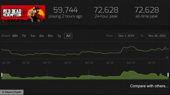 Red Dead Redemption 2 Steam player count - Steam Charts graphic showing new player count peak of 72,628 concurrent s in-game for RDR2.