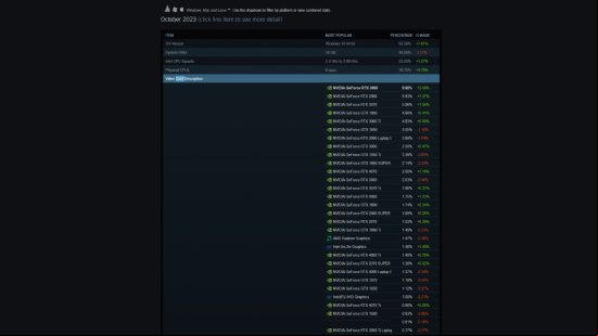 October Steam Hardware Survey: a list of graphics cards in order of their use by Steam s.