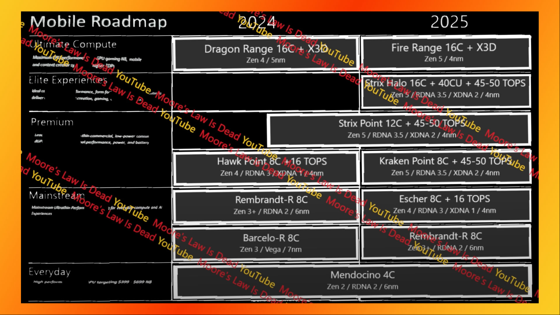 AMD Halo Strix specs table, from Moore's Law is Dead