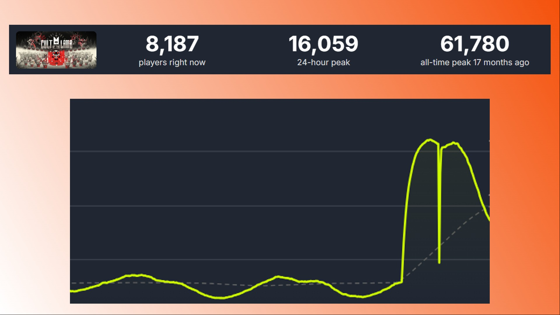 Cult of the Lamb Sins of the Flesh sex update: A graph showing the Cult of the Lamb Steam player count