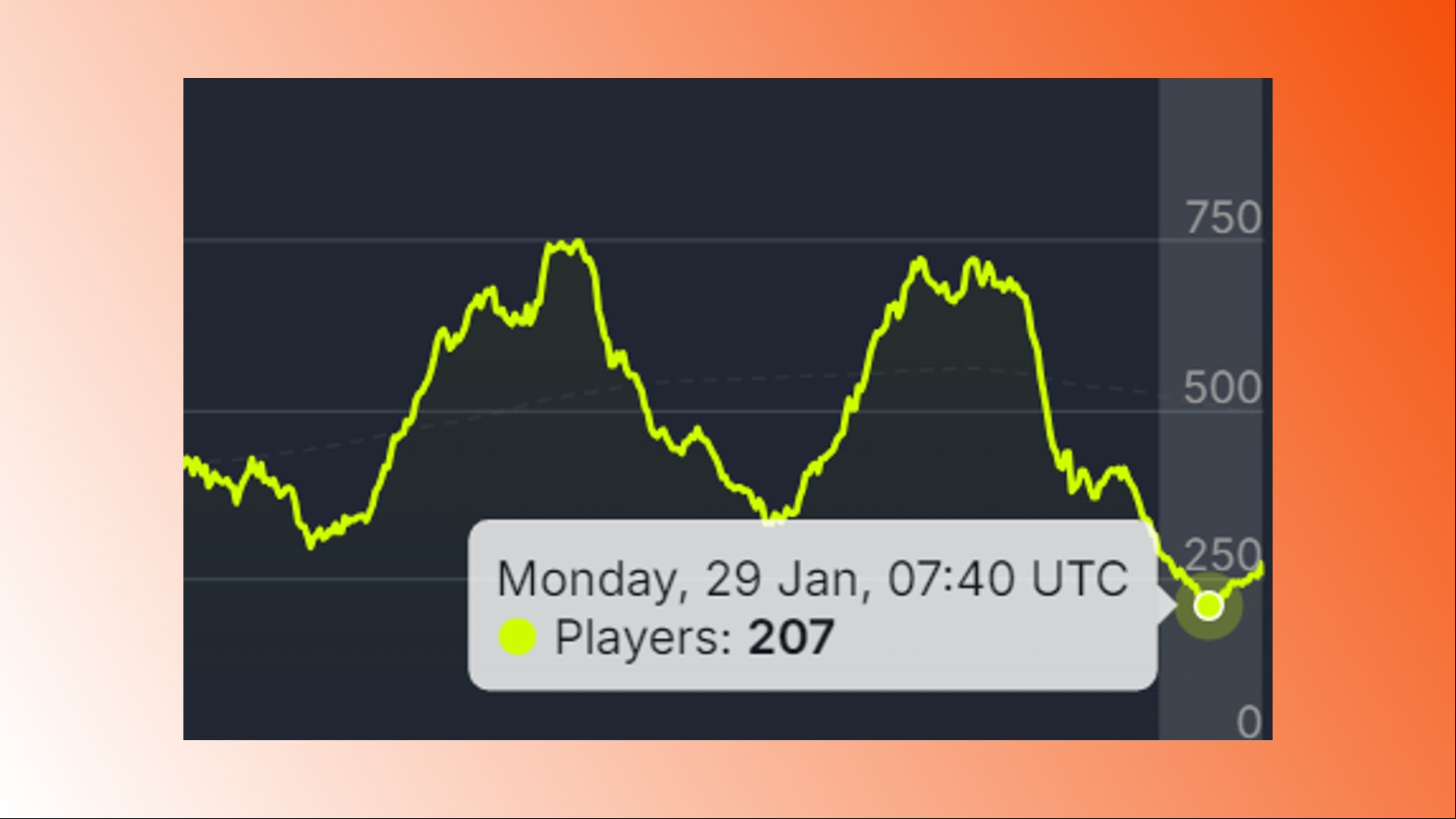 Payday 3 Steam players: A graph showing players in Starbreeze FPS game Payday 3