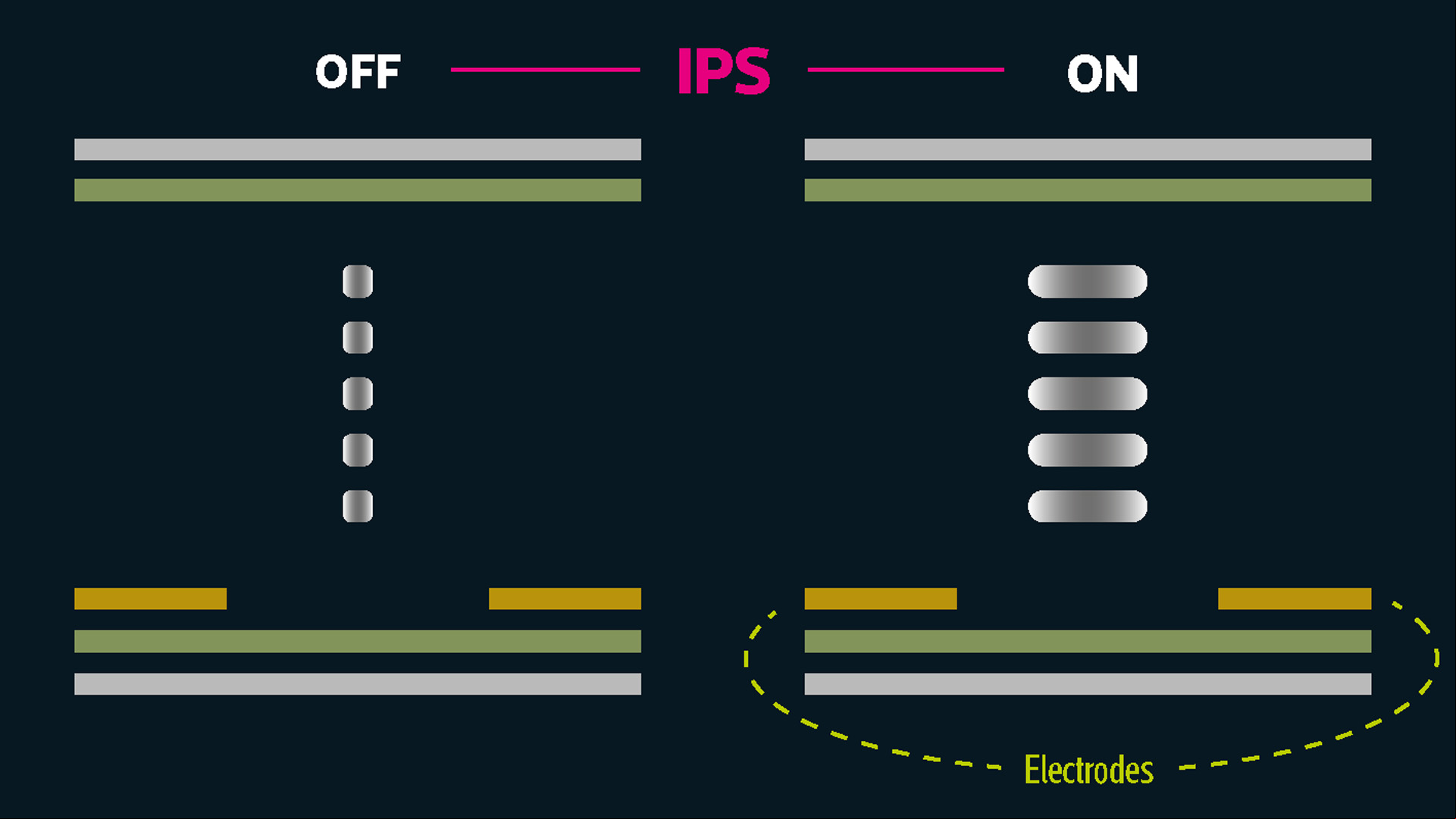 A graph showing how an IPS monitor  works as light es through it