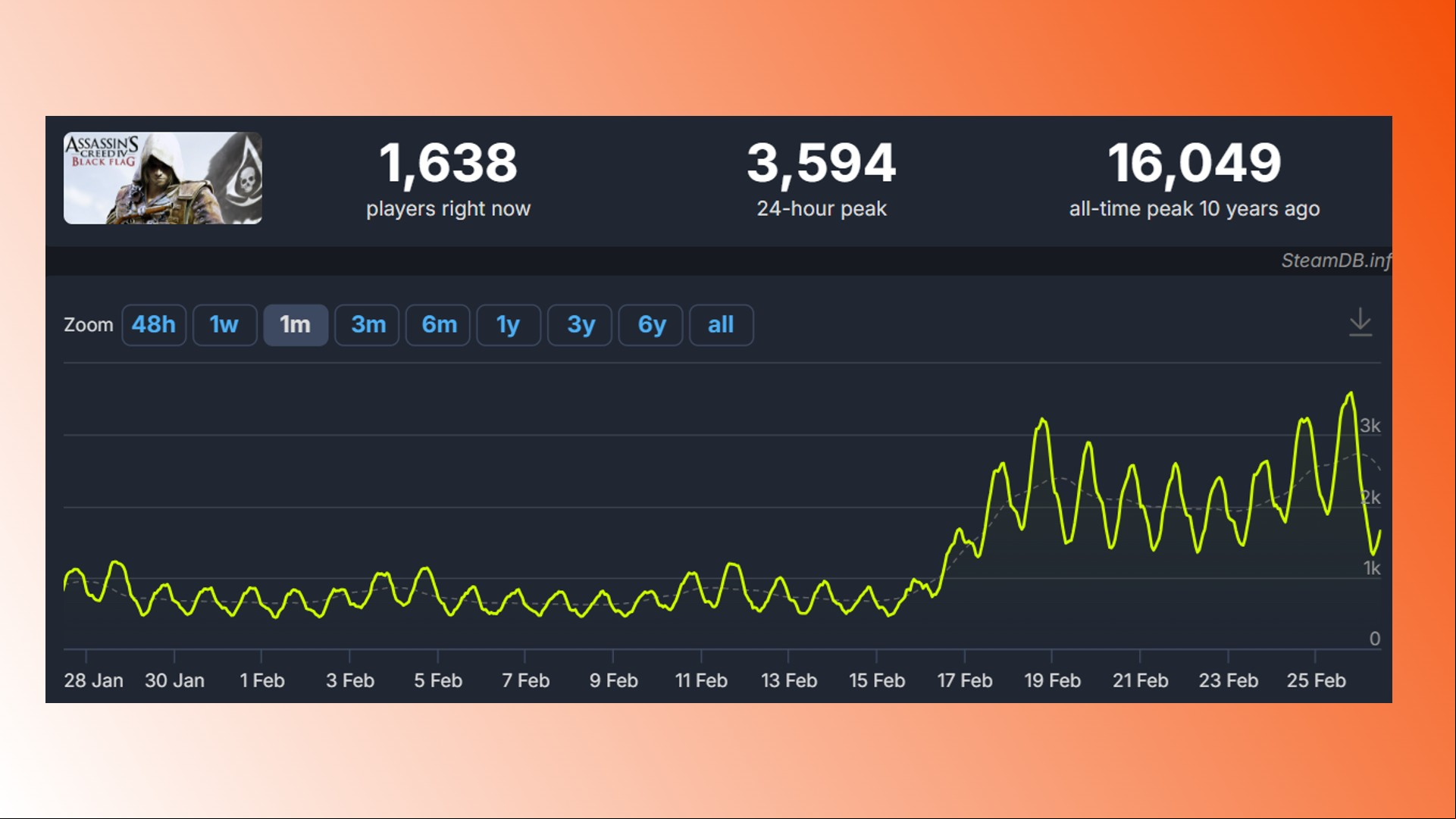 Assassin's Creed Black Flag Steam player count: The Assassin's Creed Black Flag Steam player data