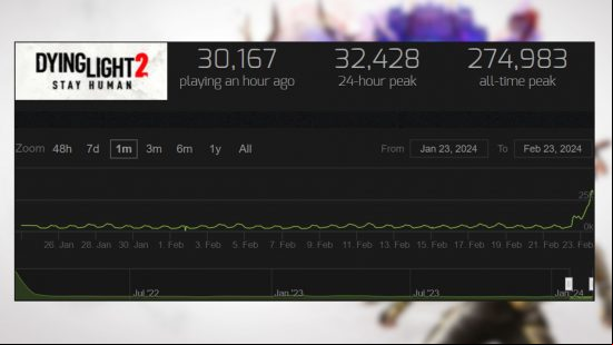 Steam Chart's Dying Light 2 data