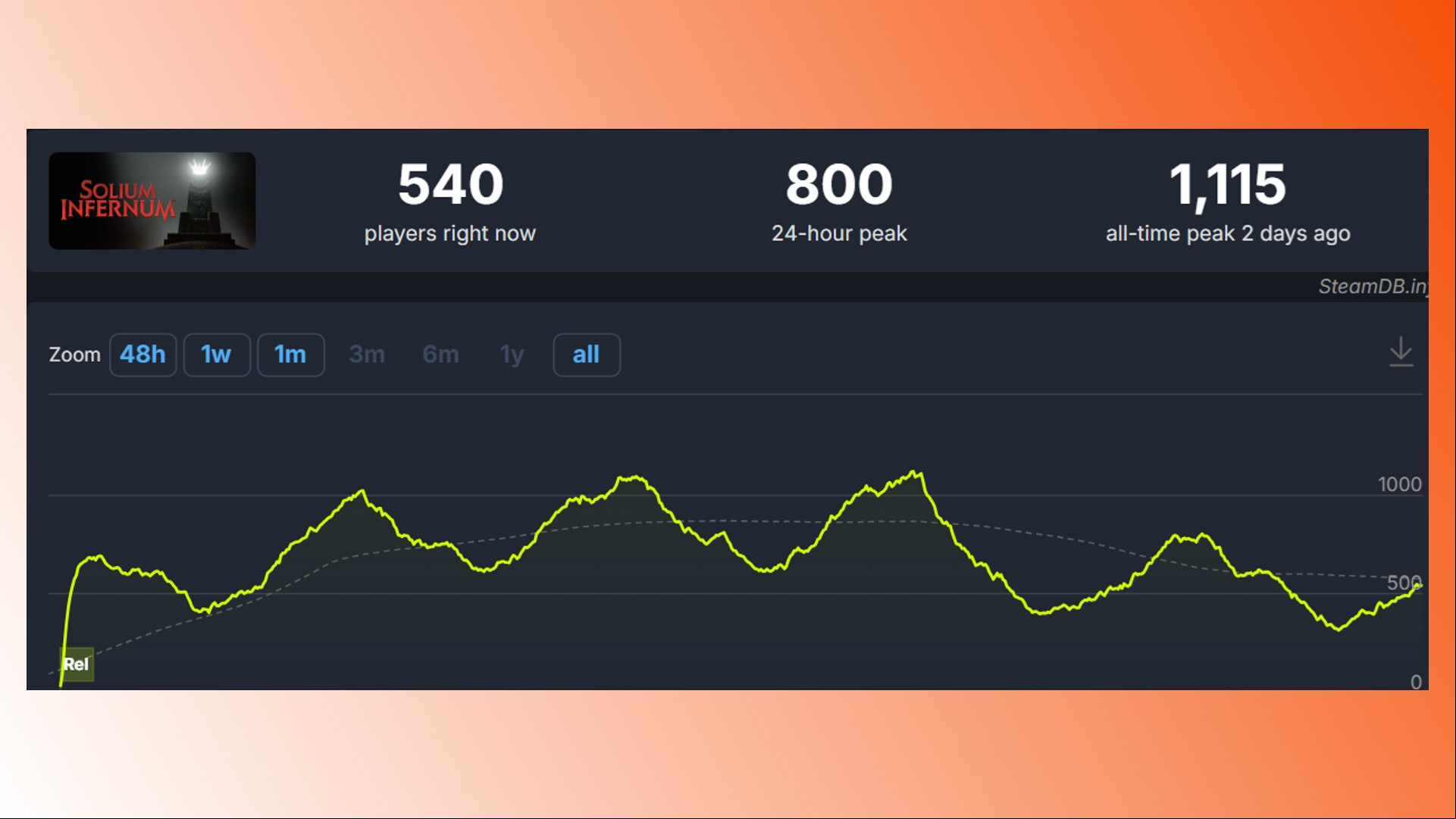 Solium Infernum Steam players: Steam player count for strategy game Solium Infernum