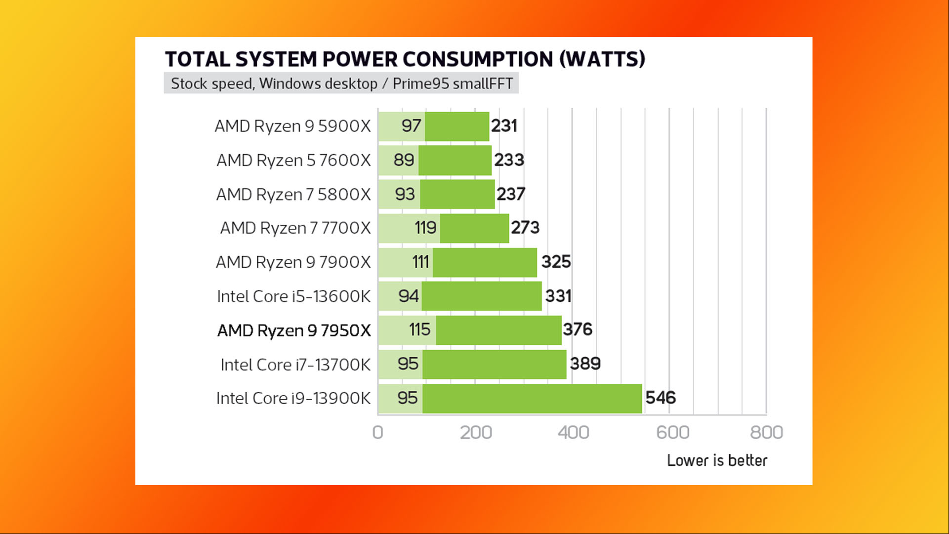 AMD Ryzen 9 7950X review: Power draw graph