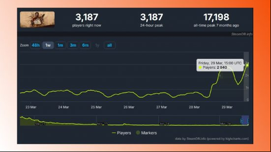 The Texas Chainsaw Massacre gets update, free weekend, and influx of new players: A screenshot showing The Texas Chainsaw Massacre's Steam player count.