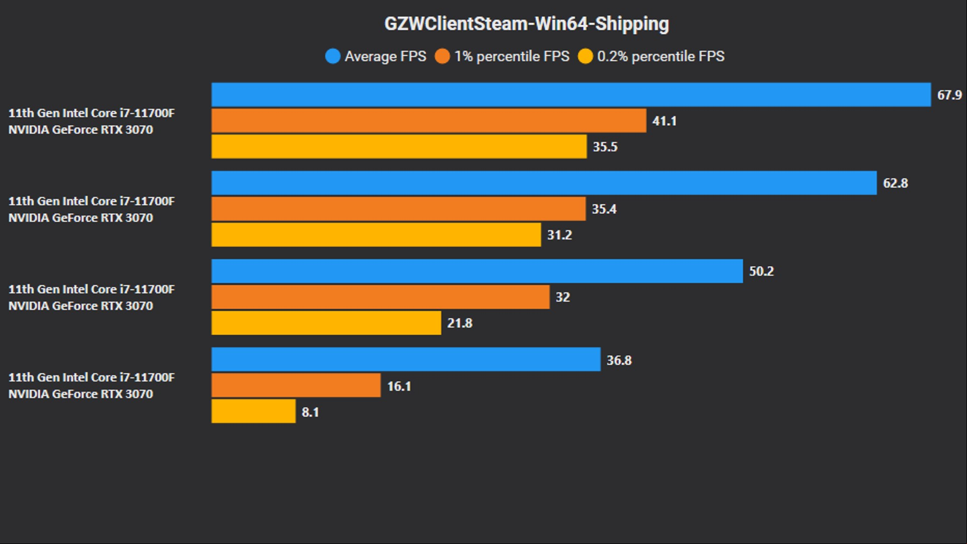 a list of settings test results for gray zone warfare on PC