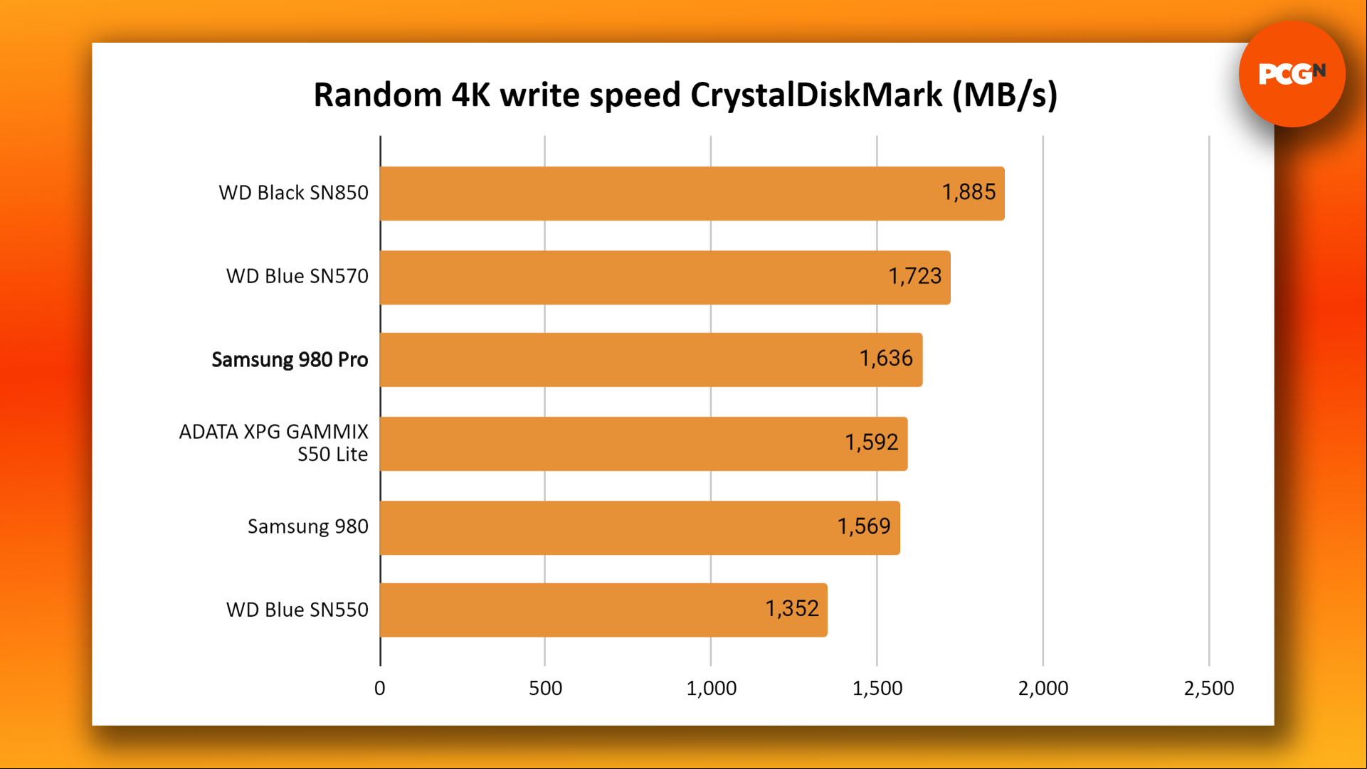 Samsung 980 Pro review: CrystalDiskMark random write speed benchmark graph