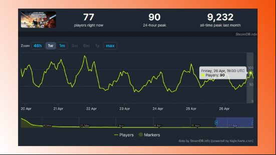 One month after launch, Star Wars Battlefront is below 100 players: A screenshot of Steam player counts for Star Wars Battlefront Classic Collection.