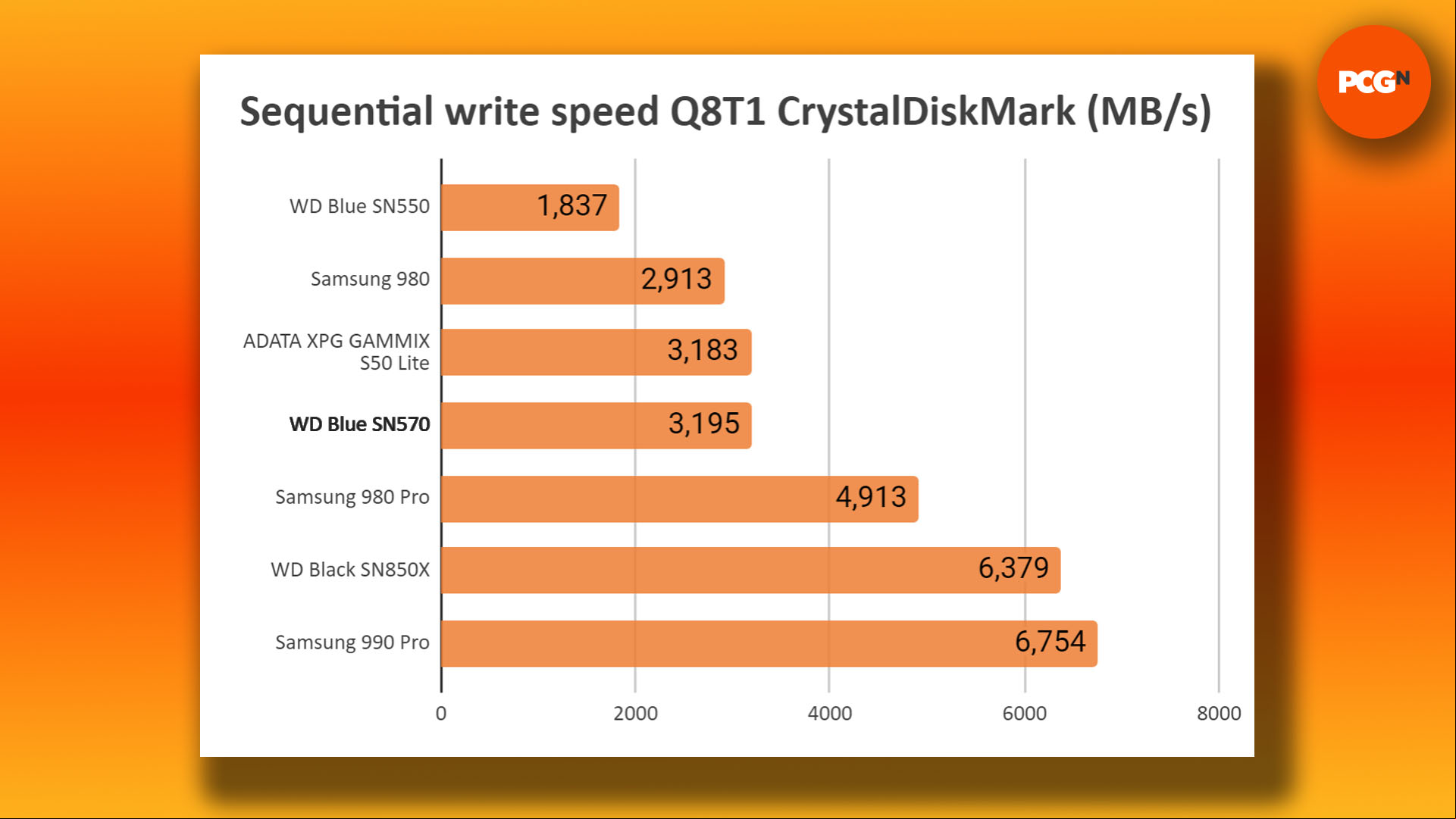 WD Blue SN570 SSD review: CrystalDiskMark sequential write benchmark graph