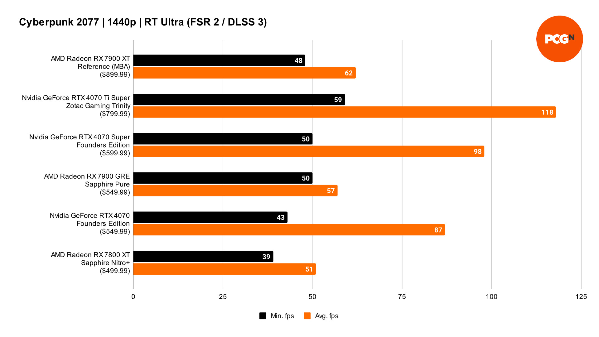 AMD Radeon RX 7900 GRE review: Cyberpunk 2077 ray tracing with FSR 2 benchmark results graph