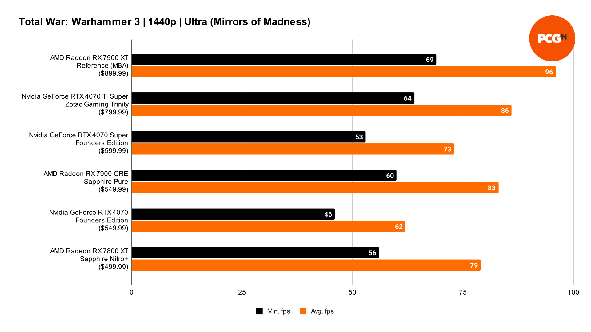 AMD Radeon RX 7900 GRE review: Total War Warhammer 3 benchmark results graph
