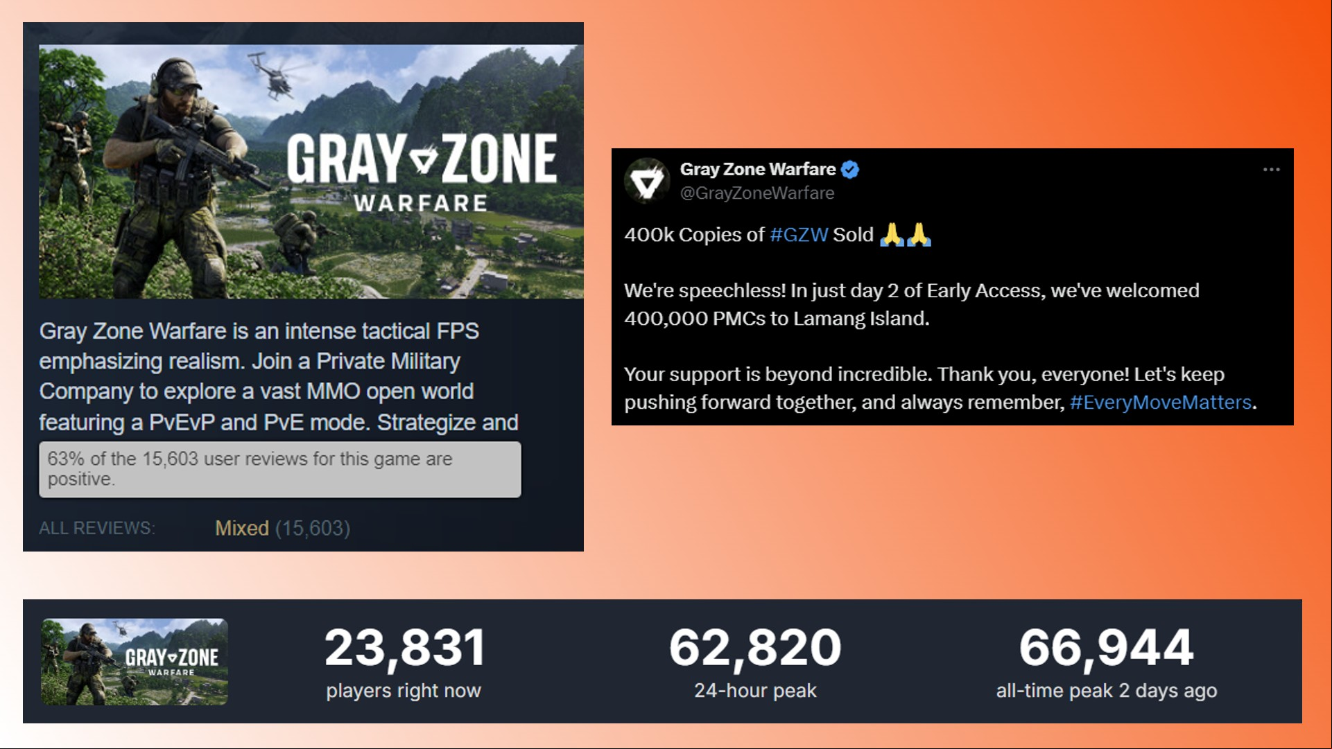 Gray Zone Warfare Steam FPS game: Player count and Steam reviews for FPS game Gray Zone Warfare