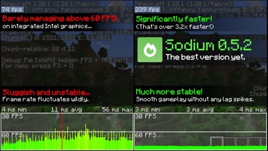 A comparison between performance with and without Sodium, one of the best Minecraft mods.