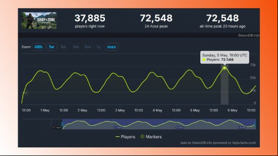 New tactical FPS blows past Arma and Ready or Not's Steam records: A screenshot of Gray Zone Warfare's Steam player count.