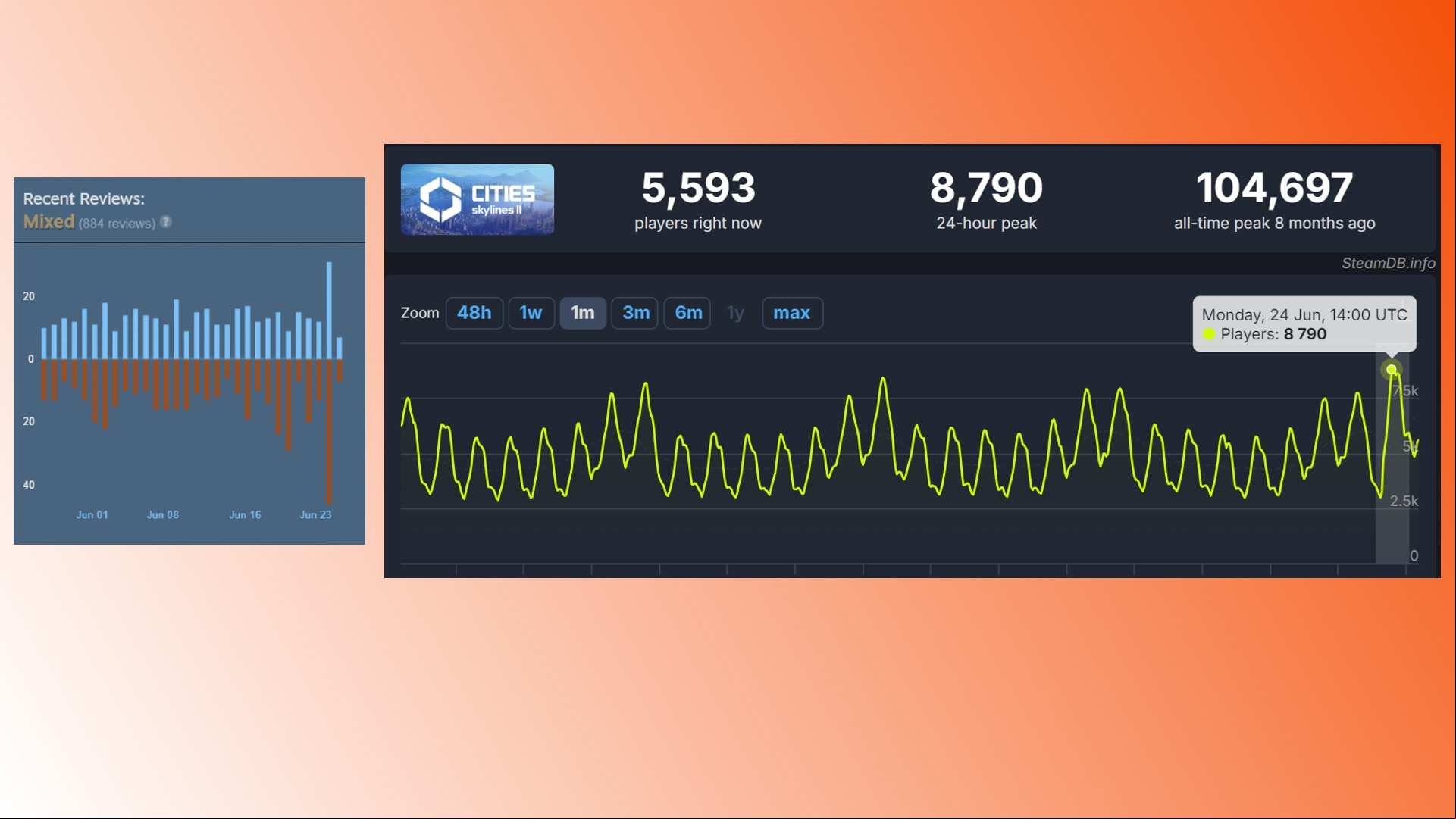 Cities Skylines 2 update economy: Player responses on the Cities Skylines 2 Steam page