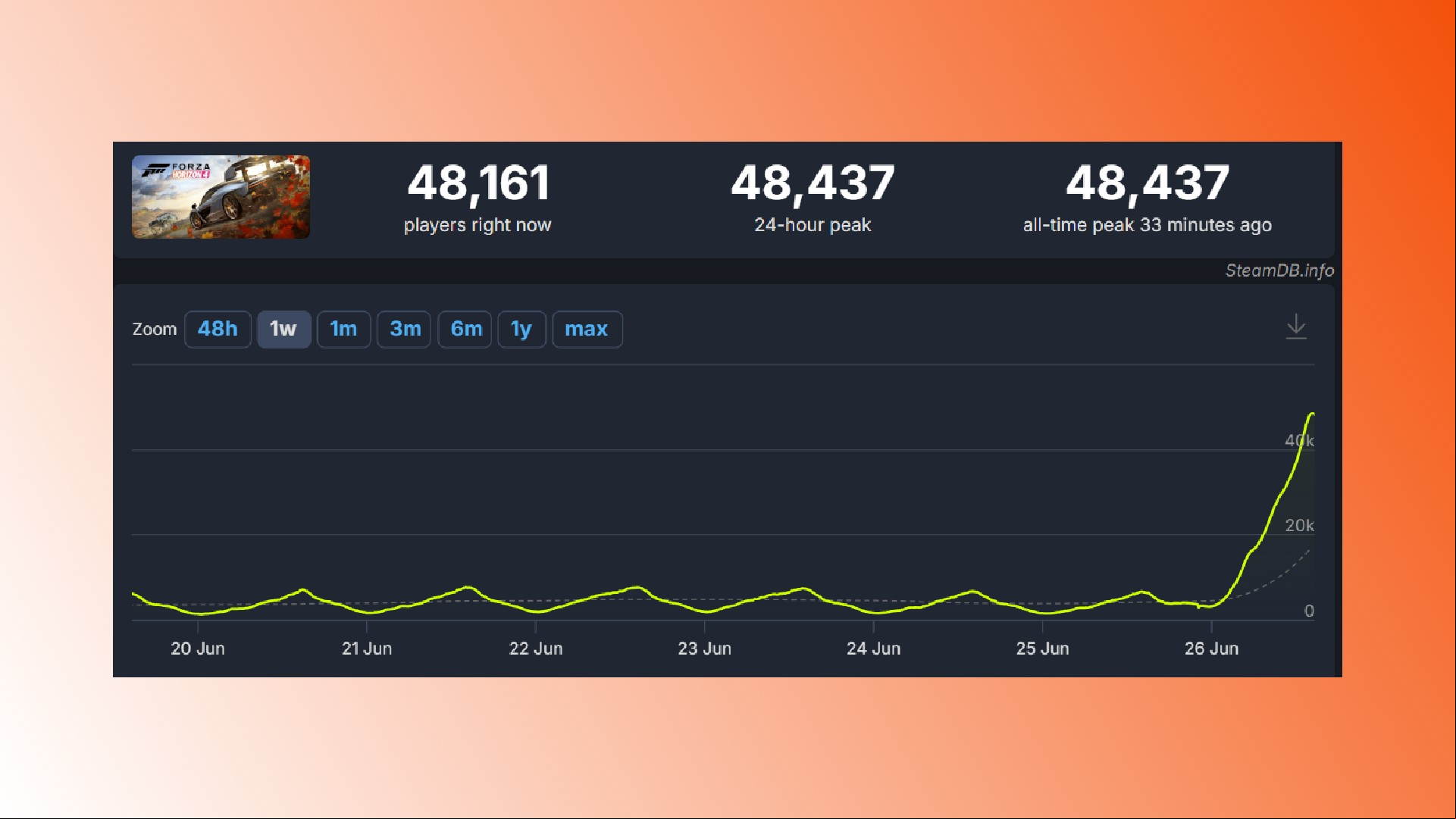 Forza Horizon 4 Steam reviews: A huge player spike for racing game Forza Horizon 4