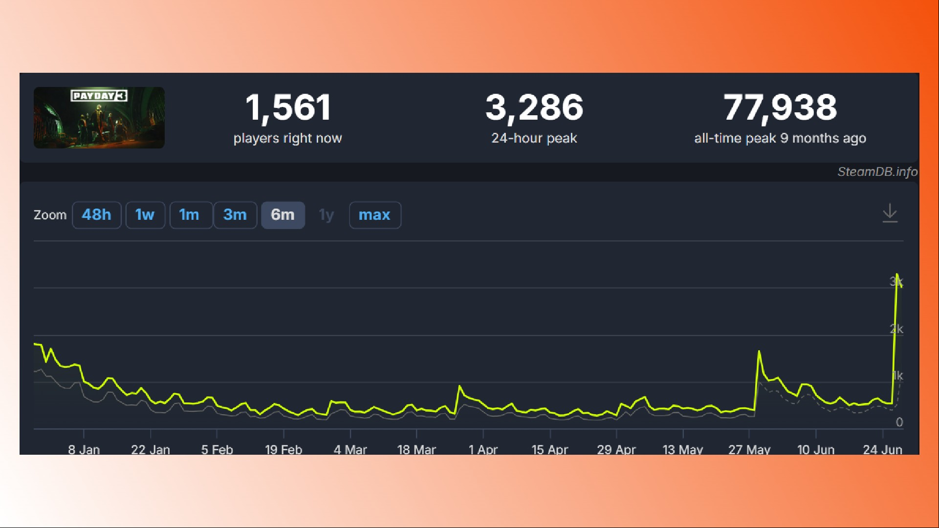 Payday 3 update new DLC: The Payday 3 Steam player count after the new update and DLC