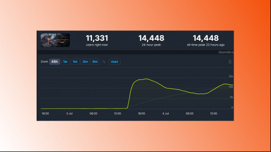 a steam db chart showing a peak player count of 14,000 and a current count of 11,000