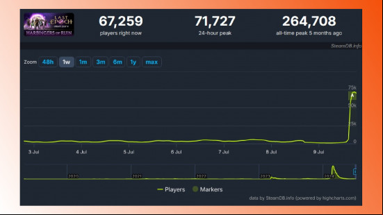 Diablo 4 competitor Last Epoch is surging after massive update: A screenshot of Last Epoch's player count on Steam.