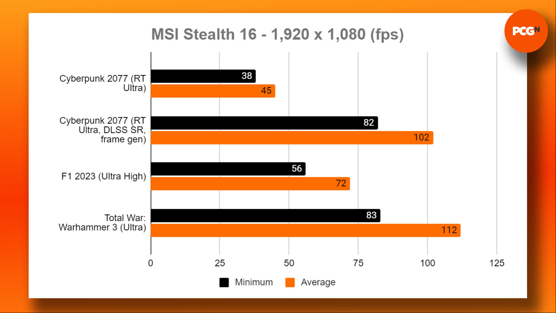 MSI Stealth 16 AI Studio A1V review: 1080p gaming benchmark results