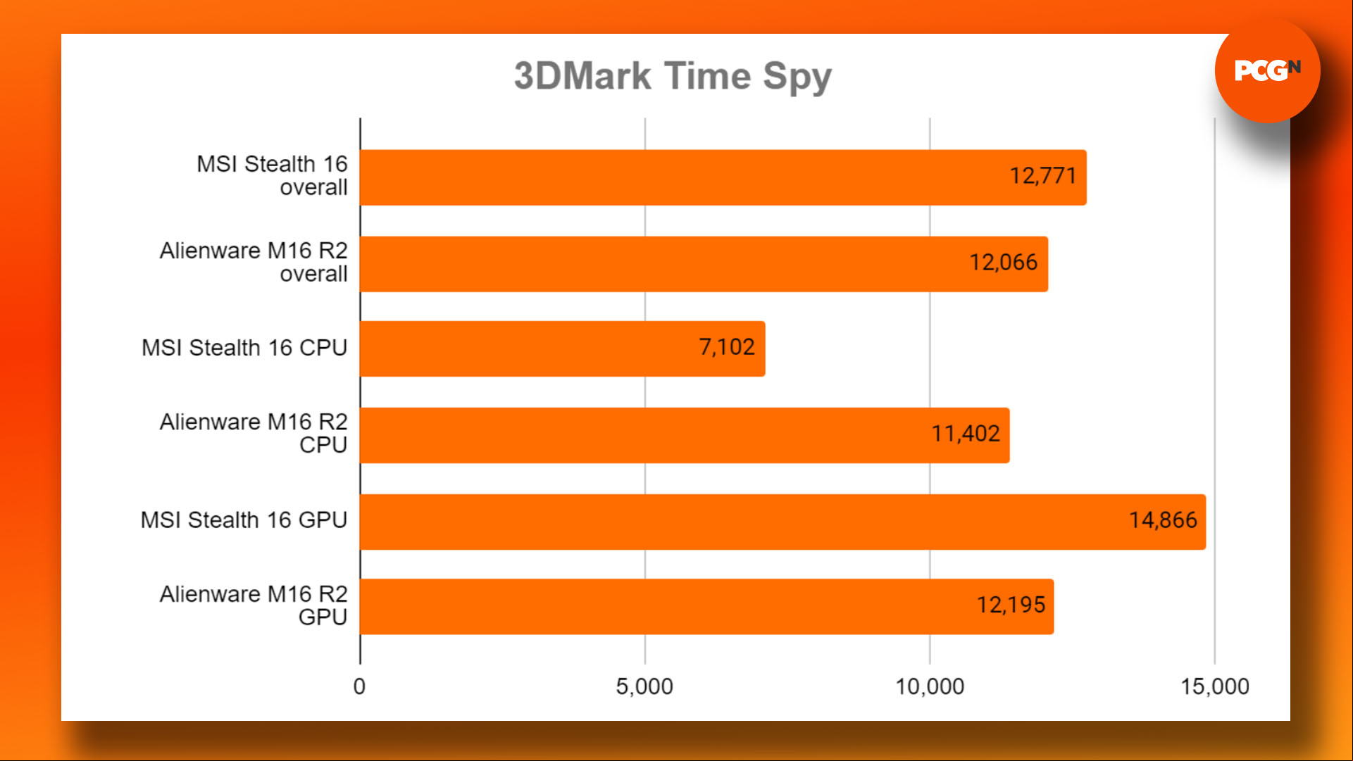 MSI Stealth 16 AI Studio A1V review: 3DMark Time Spy benchmark results