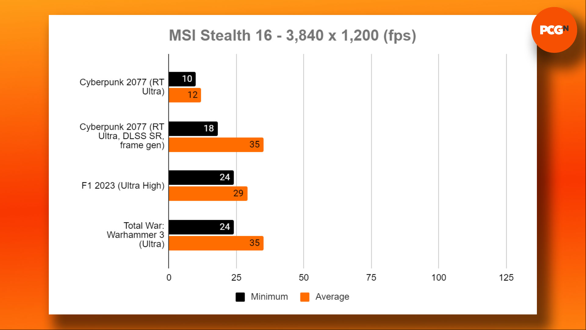 MSI Stealth 16 AI Studio A1V review: 4K gaming benchmark results